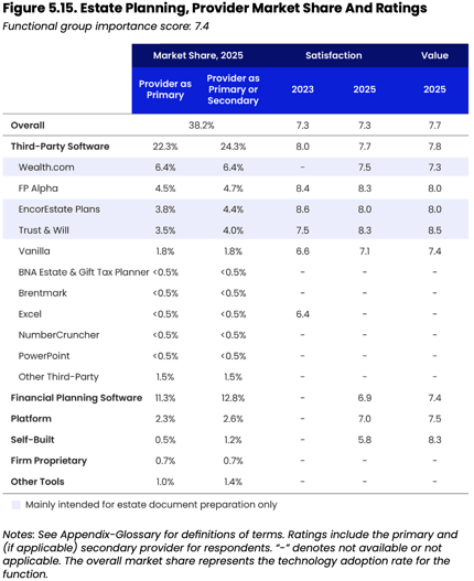 EncorEstate Plans Top Estate Planning Software for Advisors 2025 Kitces AdvisorTech Study Estate Planning Provider Market Share and Ratings Annotated