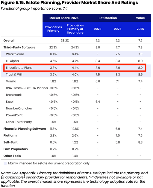 EncorEstate Plans Top Estate Planning Software for Advisors 2025 Kitces AdvisorTech Study Estate Planning Provider Market Share and Satisfaction and Value Ratings