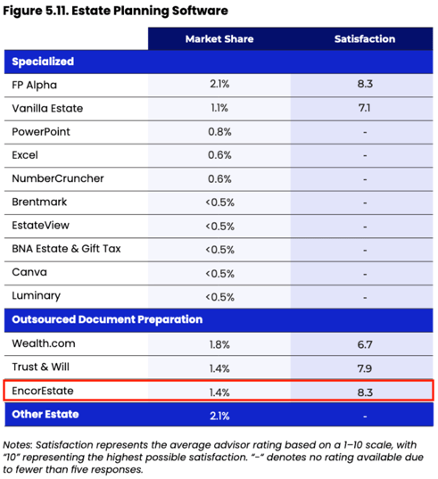EncorEstate Plans is #1 in Estate Document Prep According to the 2024 Kitces Advisor Productivity Survey Annotated