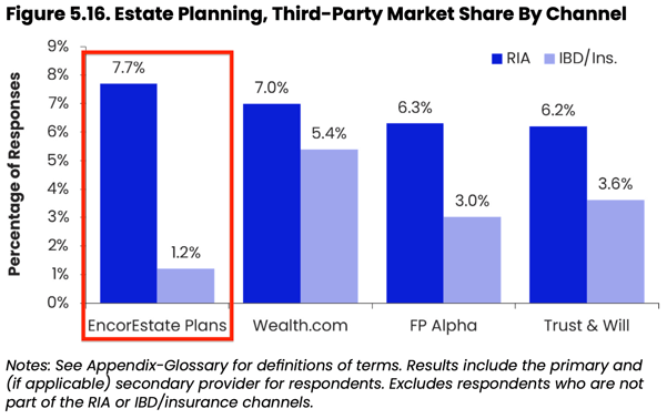 EncorEstate Plans is the Best Estate Planning Software for RIAs 2025 Kitces AdvisorTech Study Estate Planning Provider Market Share and Ratings Annotated