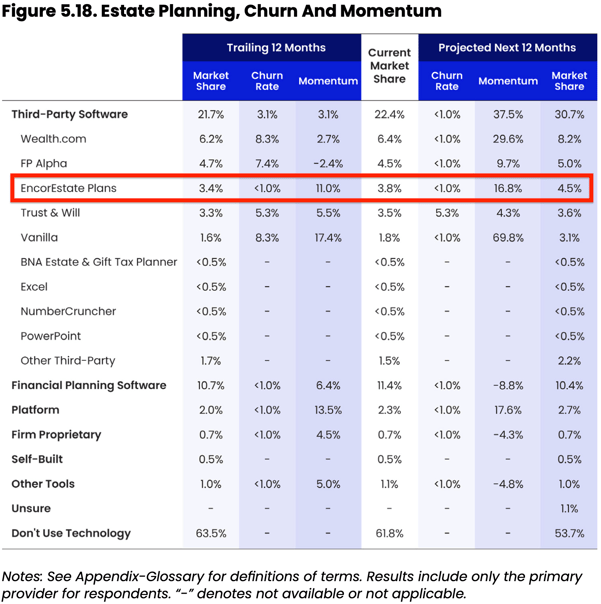 EncorEstate Plans is the Estate Planning Software for Advisors with the Lowest Customer Churn and Highest Momentum 2025 Kitces AdvisorTech Study Estate Planning Provider Market Share and Ratings Annotated